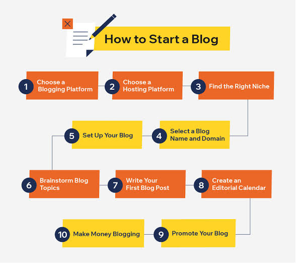 How to start a blog guide