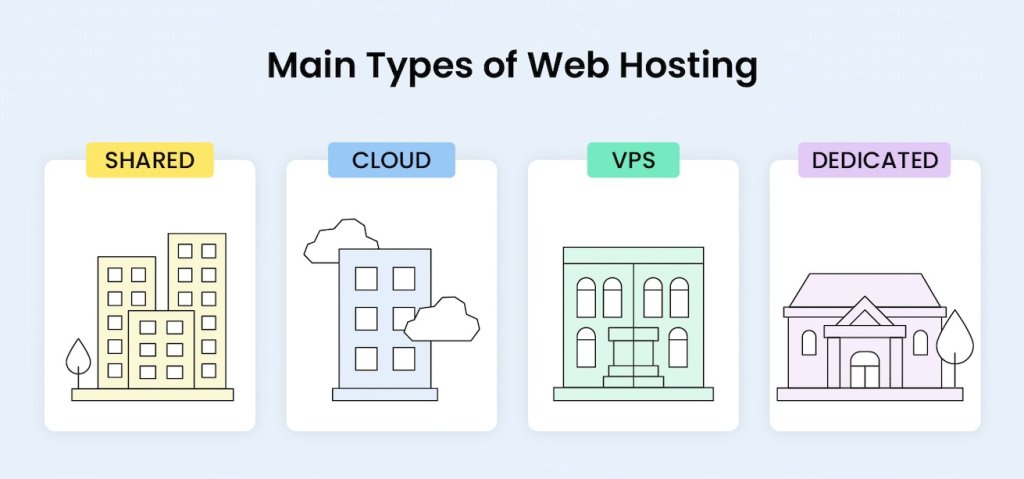 Main types of web hosting