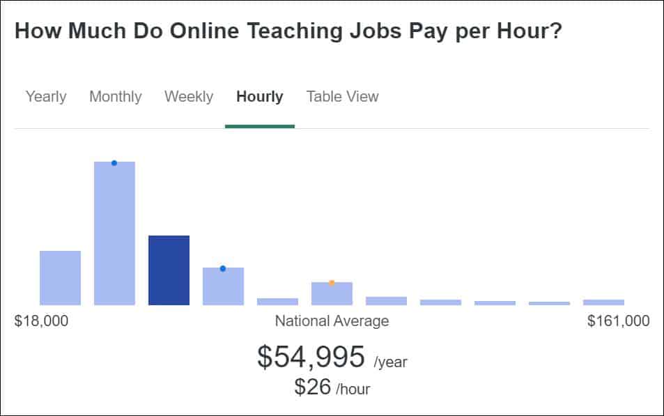 average online tutor salary